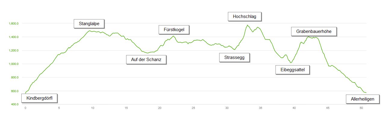 Höhenprofil