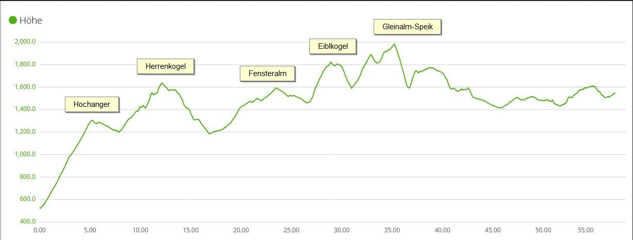 Komplette Traverse der Gleinalm